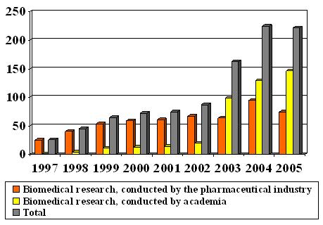 Number of new research projects 1997-2005